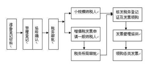 上海注冊商務(wù)咨詢公司流程是怎么樣的