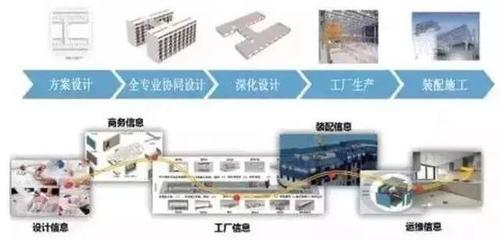 BIM+裝配式+EPC,這就是建筑業的未來!