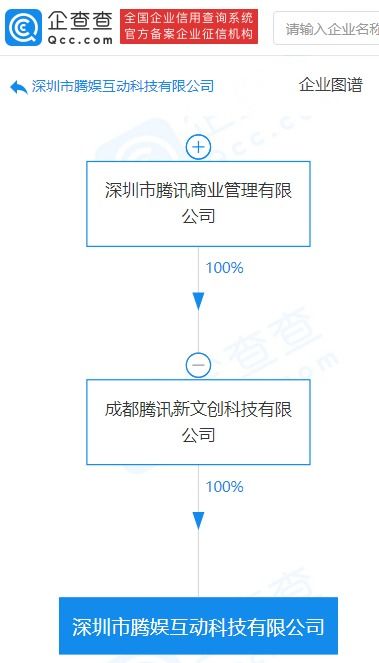 騰訊關(guān)聯(lián)公司成立騰娛互動科技公司,經(jīng)營范圍含商務信息咨詢等